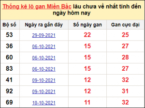 Dự đoán xổ số 18/3